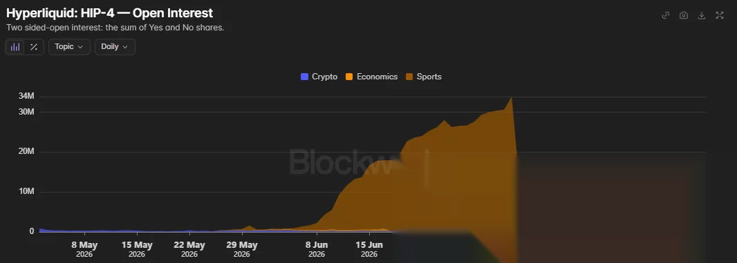 Hyperliquid HIP-4 open interest chart showing sports markets peaking near $34 million before plunging through July 2026.