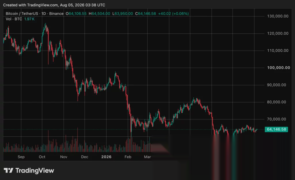 Bitcoin (BTC) price chart, source: crypto.news