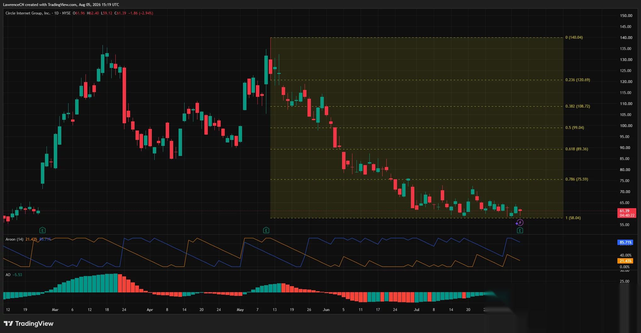 CRCL daily chart shows Circle stock near $61, testing $58 support as Aroon and Awesome Oscillator readings signal bearish momentum.