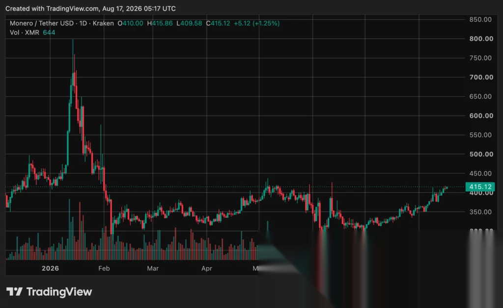 Monero (XMR) price chart, source: crypto.news