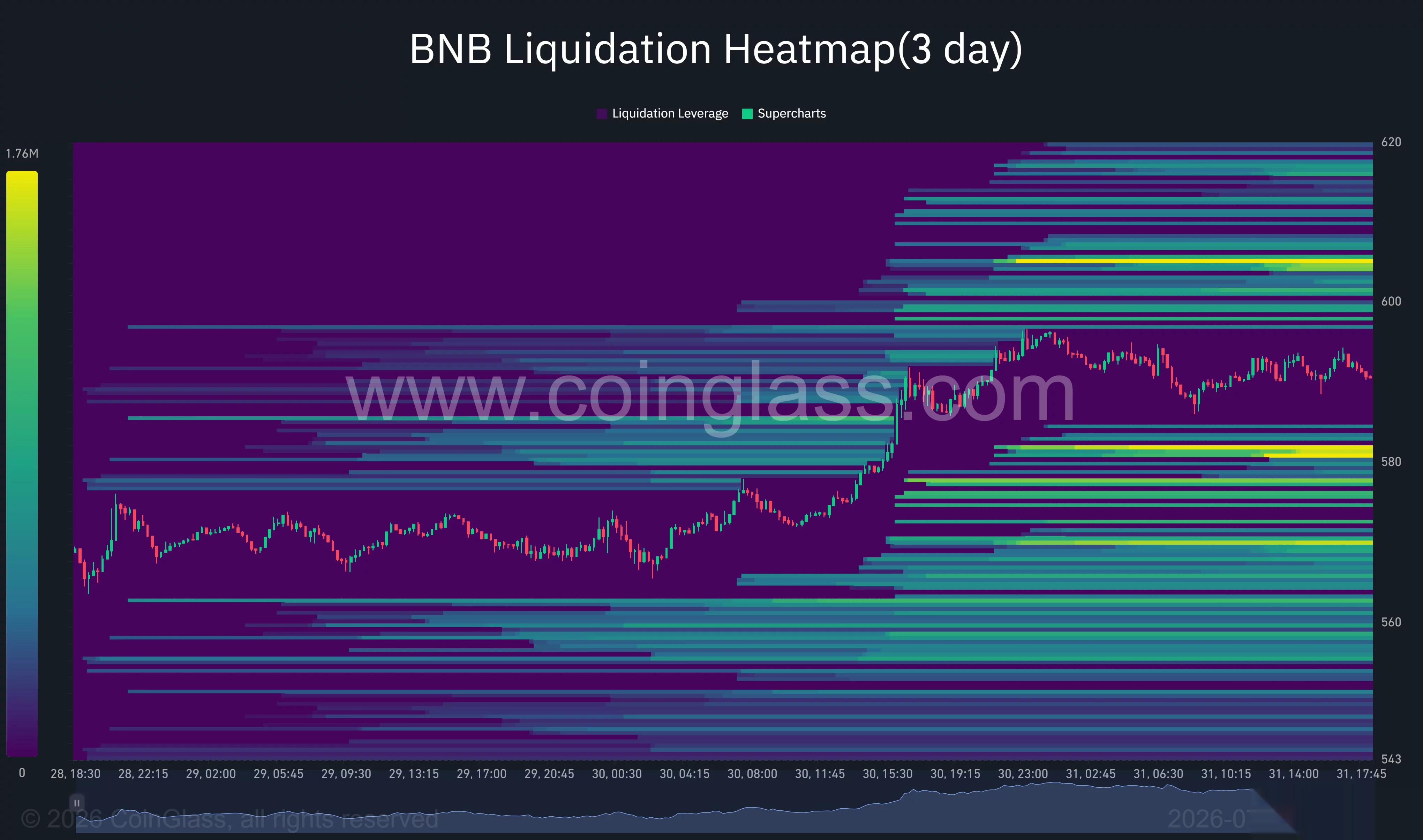 BNB 3-day liquidation heatmap shows major liquidity clusters near $580 and $605–$610.