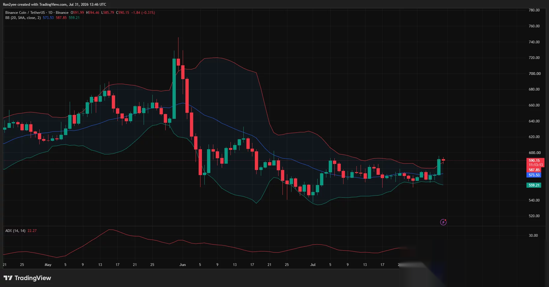 BNB daily chart shows price near $590 above the upper Bollinger Band, with ADX at 22.27.