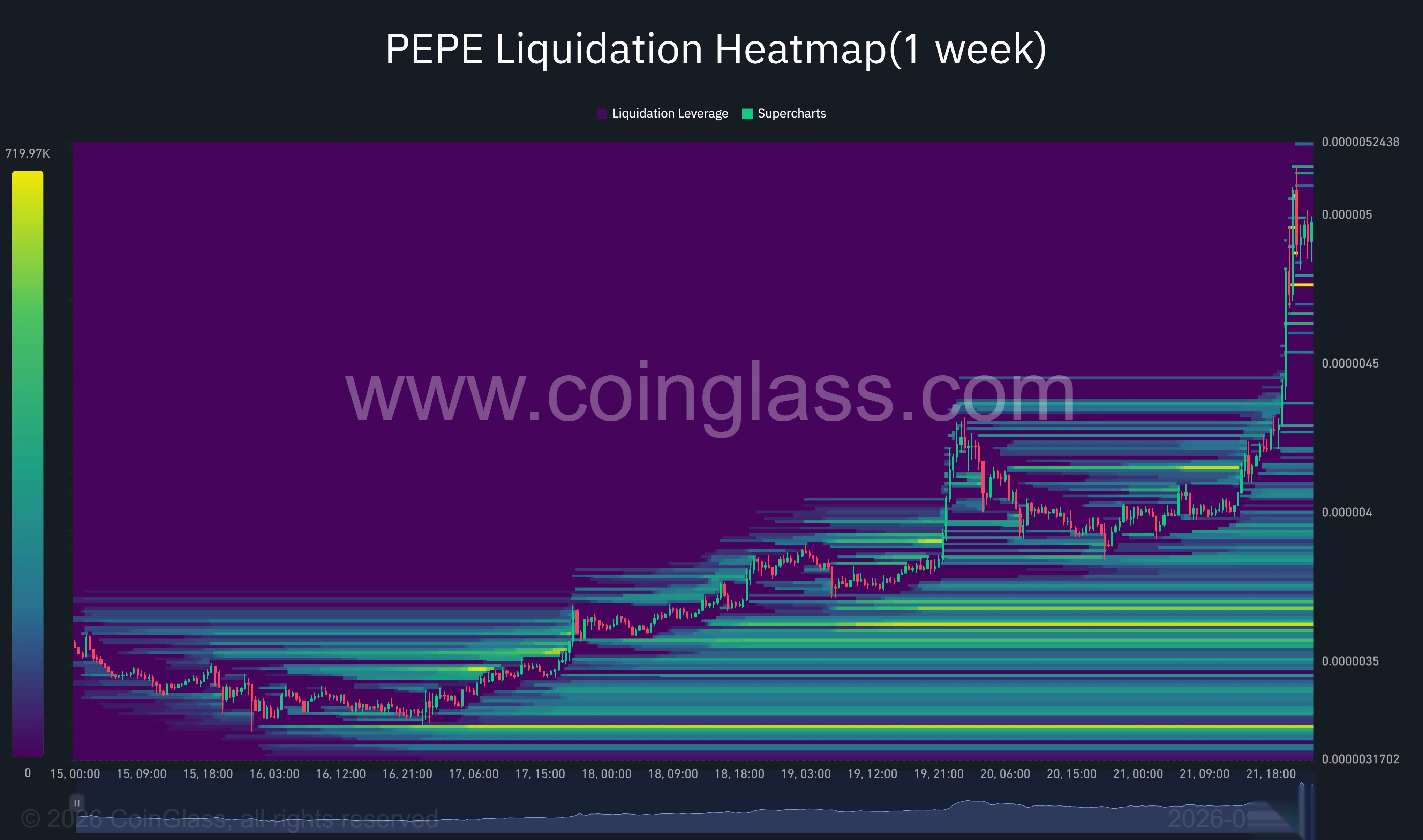PEPE one-week liquidation heatmap shows price approaching $0.000005, with dense leverage clusters below near $0.00000320–$0.00000370.