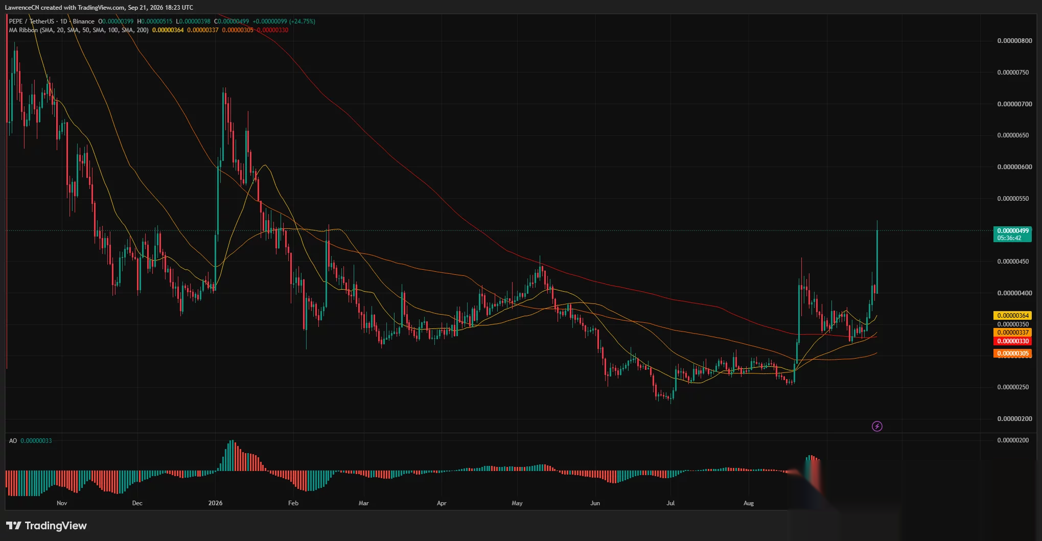 PEPE daily chart shows a 24.75% surge to $0.00000499, breaking above its 20-, 50-, 100- and 200-day moving averages.