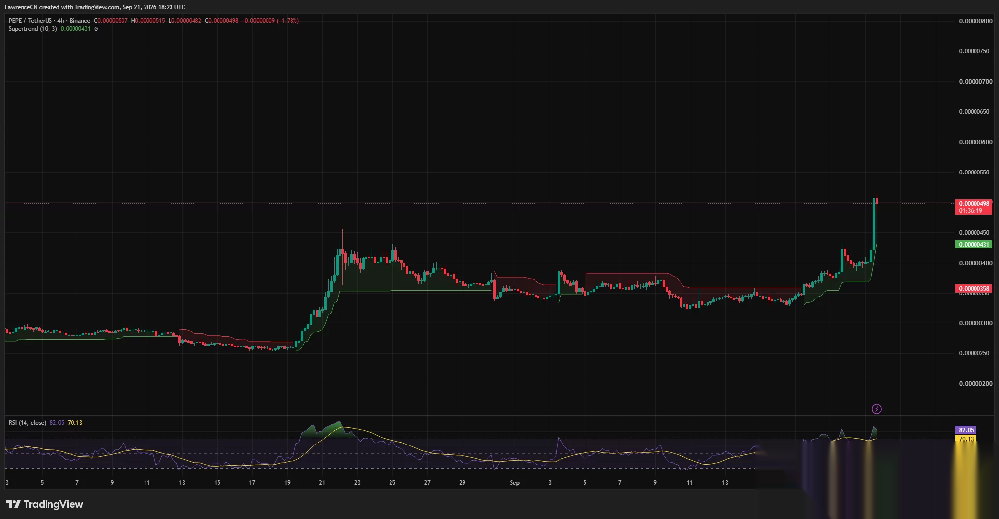 PEPE 4-hour chart shows price near $0.00000498 above Supertrend support at $0.00000431, while the RSI reaches an overbought 82.