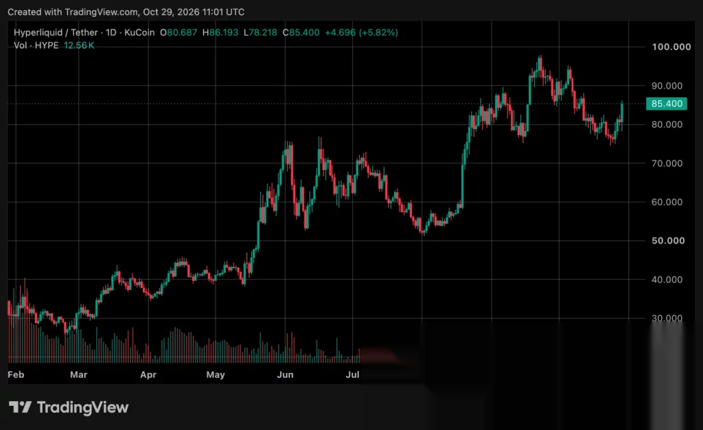 Gráfico de precio de HYPE, fuente: crypto.news