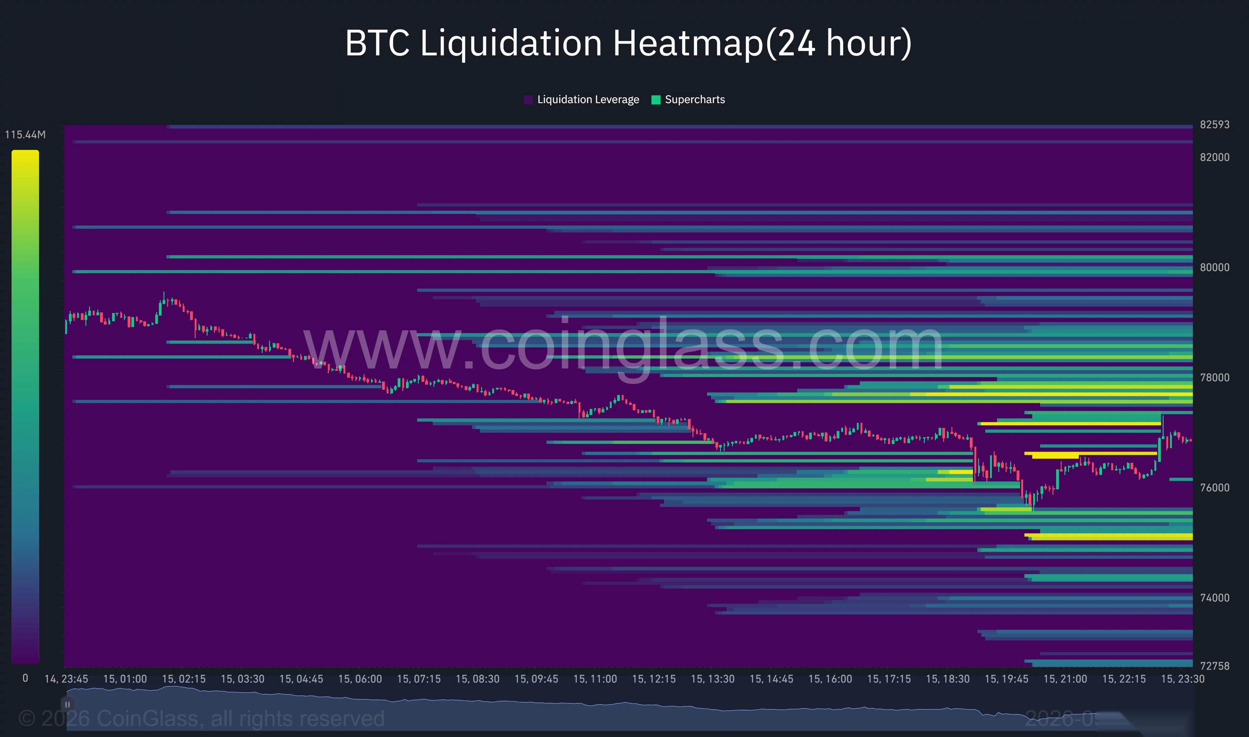 24-годинна теплова карта ліквідацій Bitcoin показує основні кластери ліквідності близько $77,600–$78,500 вище та близько $75,000 нижче.