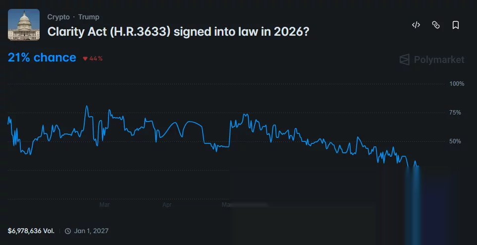 Polymarket chart shows the CLARITY Act’s 2026 passage odds falling to 21%, with nearly $7 million in trading volume.