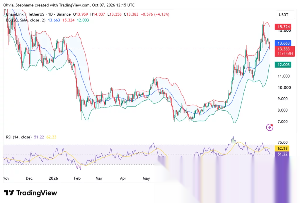 Análisis del precio de Chainlink (LINK), fuente: TradingView