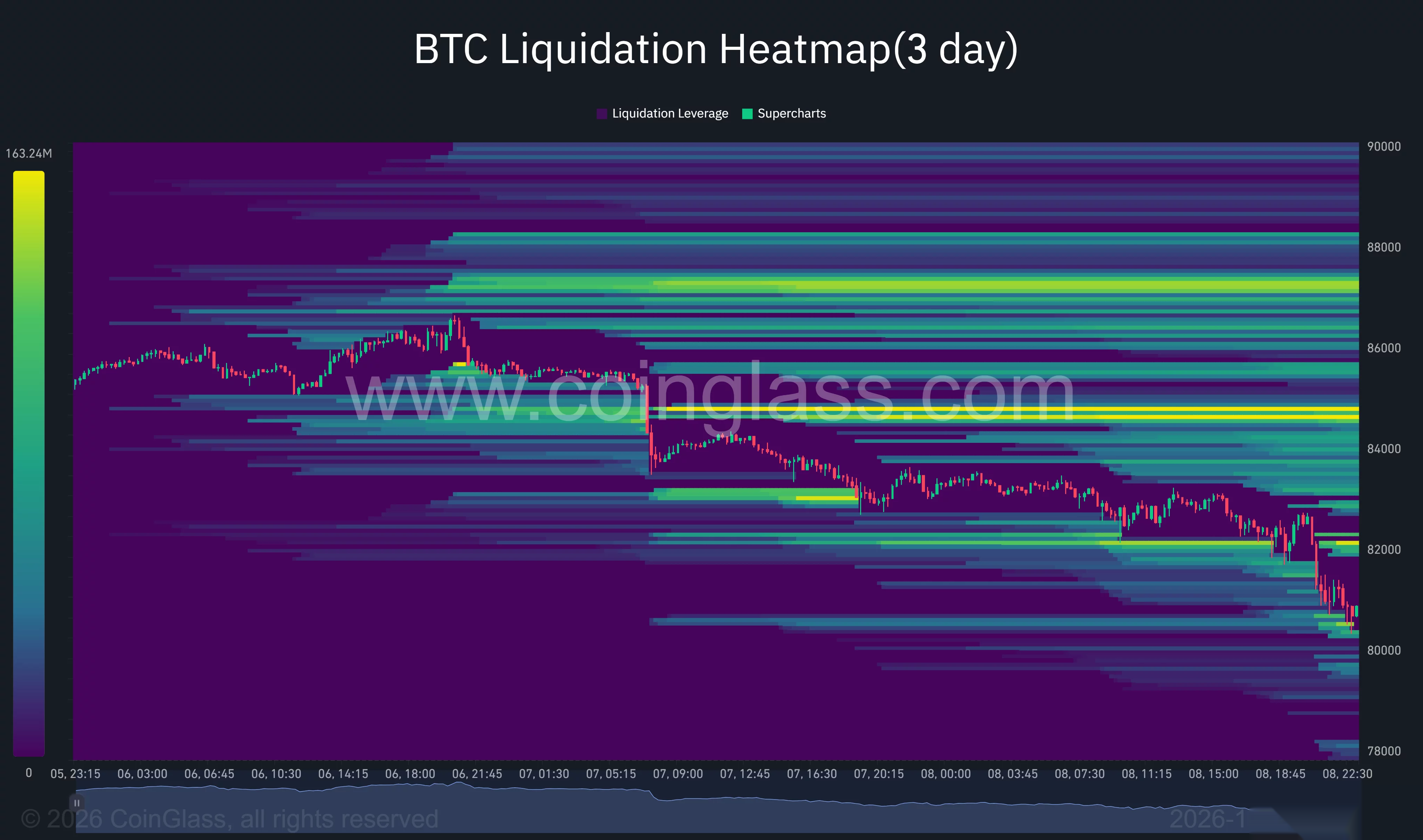 Mapa de calor de liquidações de três dias do Bitcoin mostrando uma queda em direção a US$ 80.800, com grandes aglomerados de liquidação perto de US$ 84.700 e US$ 87.300.
