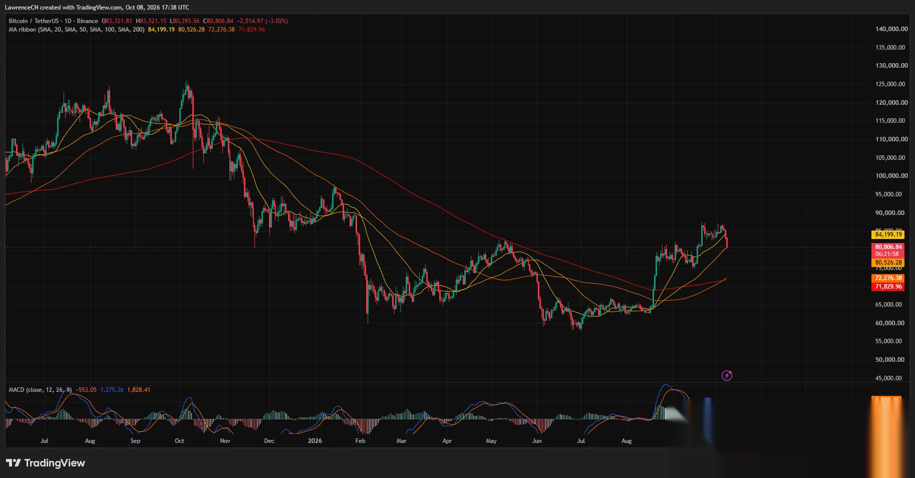 Gráfico diário do Bitcoin mostrando o preço perto de US$ 80.800 testando a média móvel de 50 dias, com um cruzamento baixista do MACD.