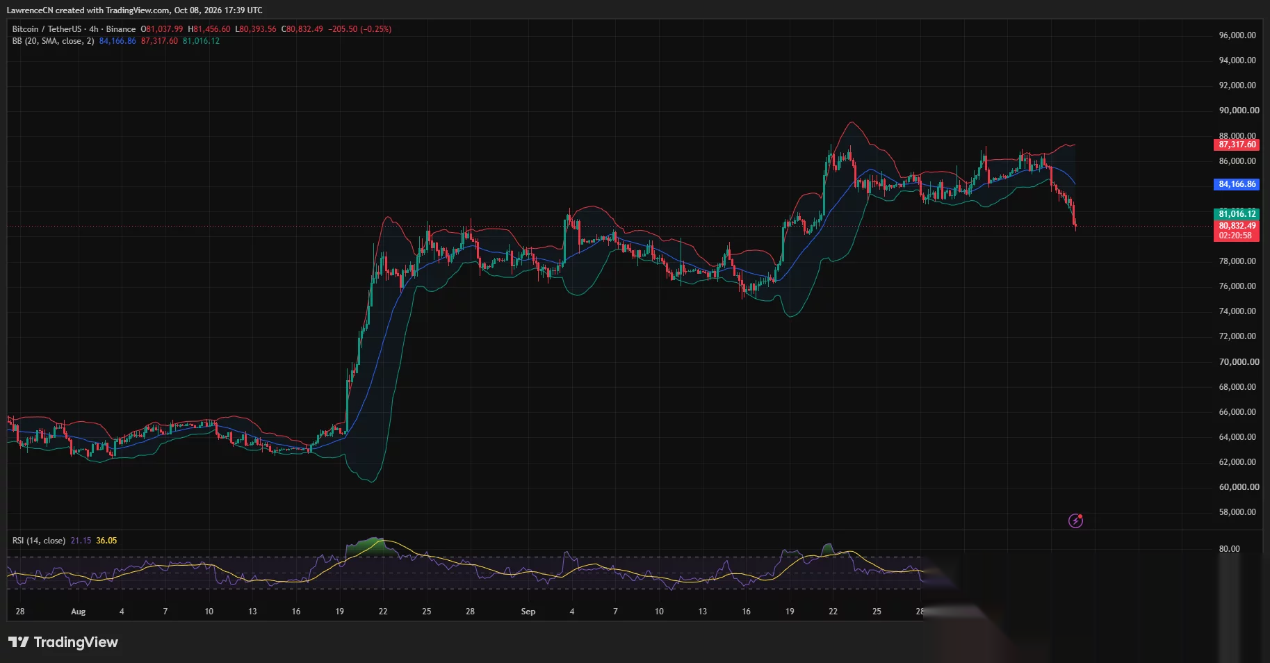 Gráfico de 4 horas do Bitcoin mostrando o preço abaixo da Banda de Bollinger inferior perto de US$ 81.000 e um RSI de sobrevenda de 21,15.
