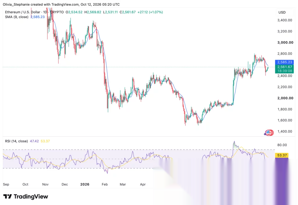 Ethereum wallets move $11M to Kraken: Is a sell-off coming? - 2