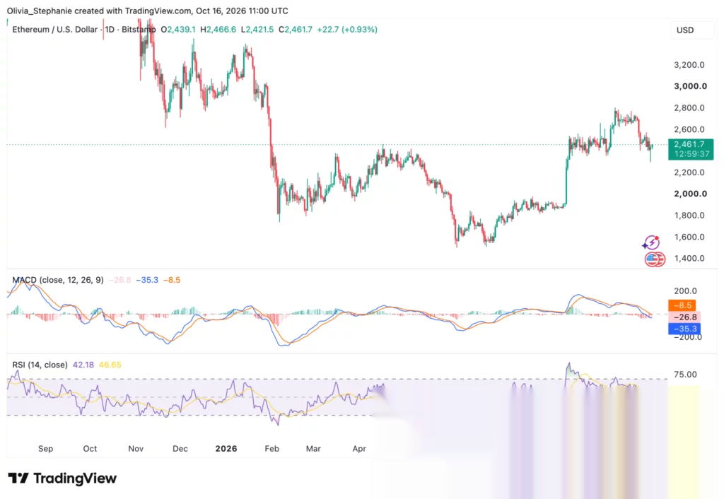 Wykres ceny Ethereum (ETH), źródło: TradingView