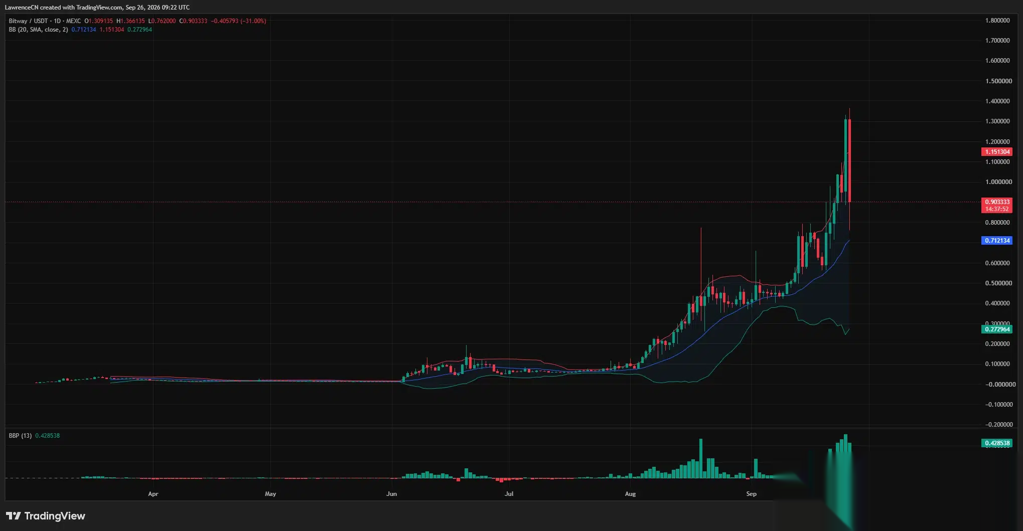 BTW zieht sich von einem Hoch von 1,3661 $ in Richtung 0,90 $ zurück und bleibt über seinem mittleren Bollinger-Band bei etwa 0,7121 $.