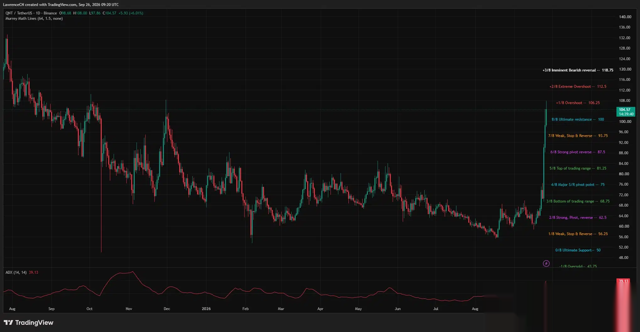 QNT steigt über 100 $ in Richtung 106,25 $, mit ADX bei 39,13.
