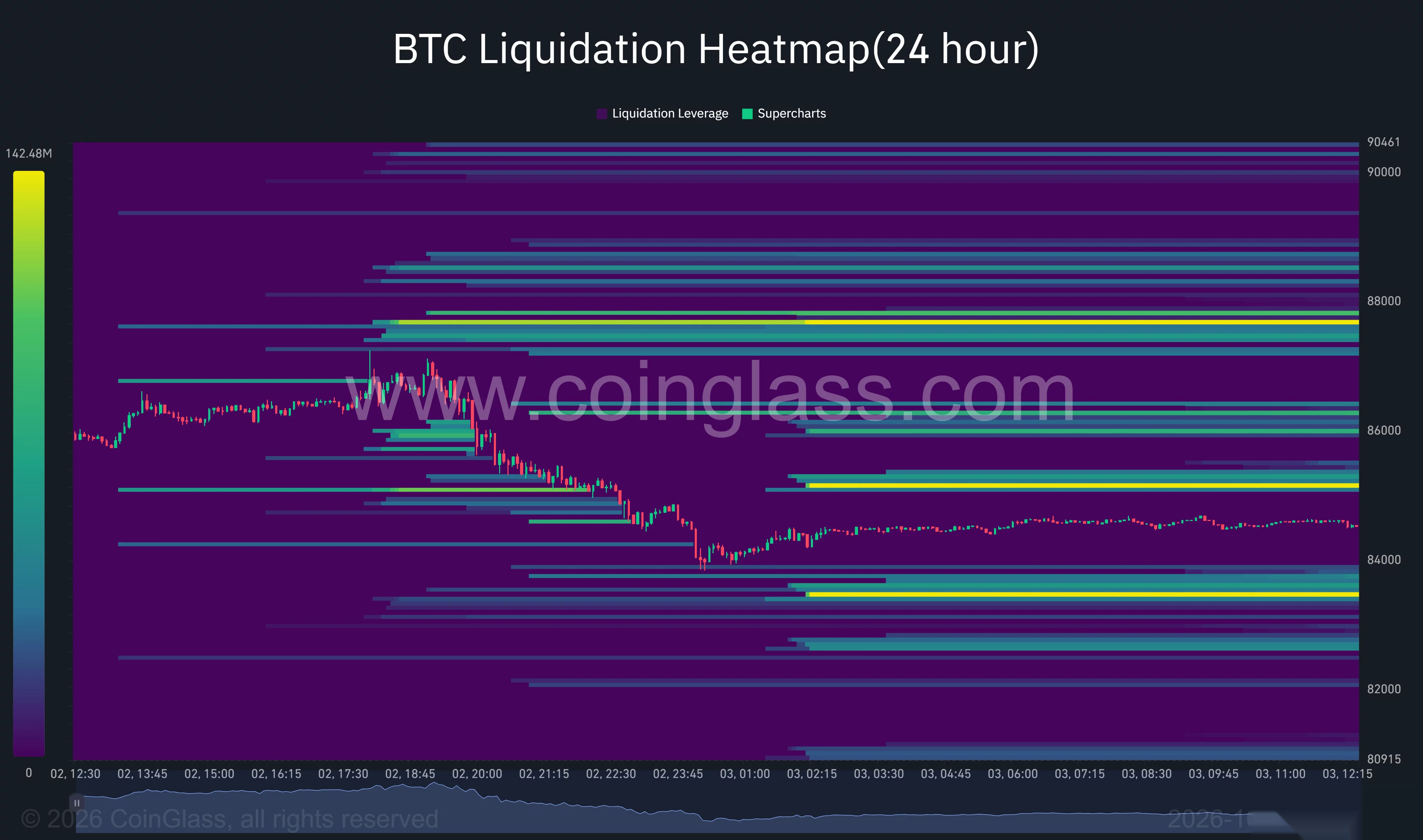 Mapa de calor de liquidaciones de 24 horas de Bitcoin que muestra el precio cerca de $84,500 y grupos alrededor de $83,500, $85,100 y $87,700.