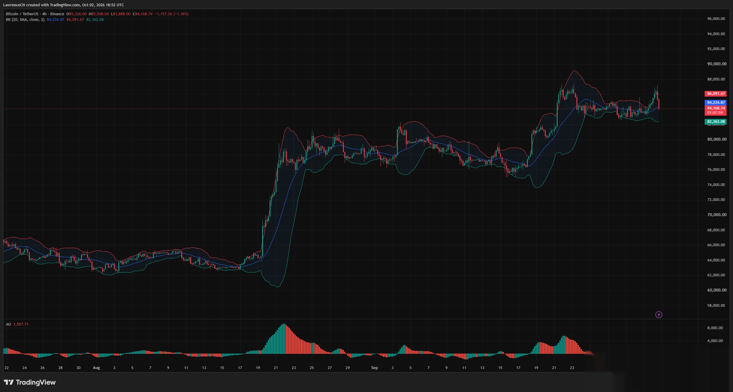 Gráfico de Bitcoin de 4 horas cerca del punto medio de Bollinger en $84,227, con bandas en $86,092 y $82,362.