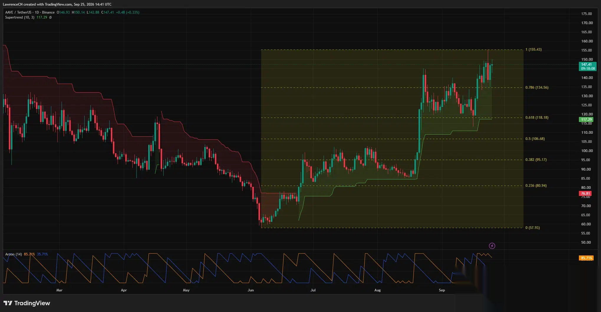 Дневной график AAVE/USDT показывает цену около $147, выше линии Supertrend на $117,29 и приближение к сопротивлению на $155,43.