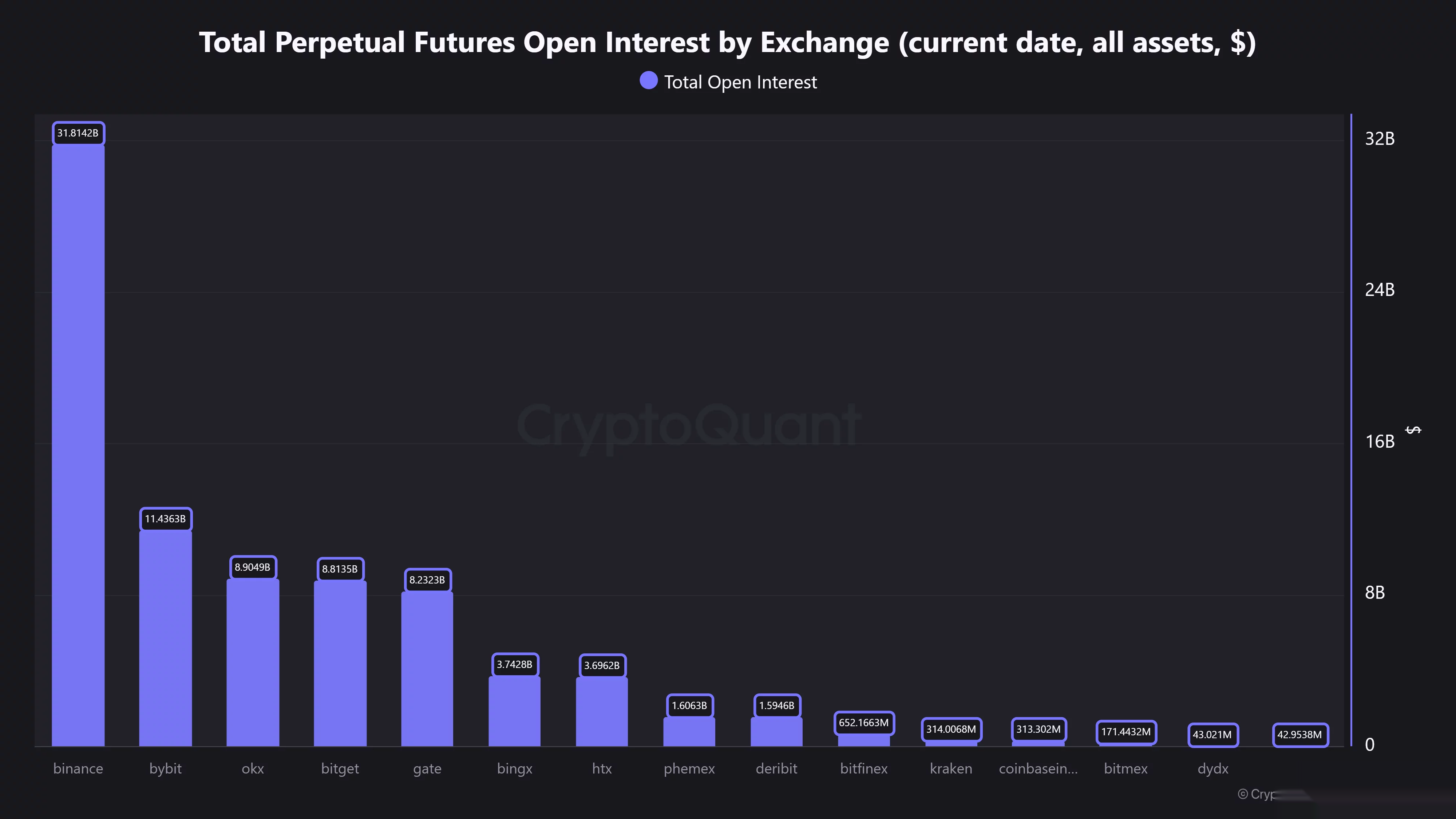 Binance leads TradFi perpetual open interest, followed by Gate, Bybit, Bitget and OKX.