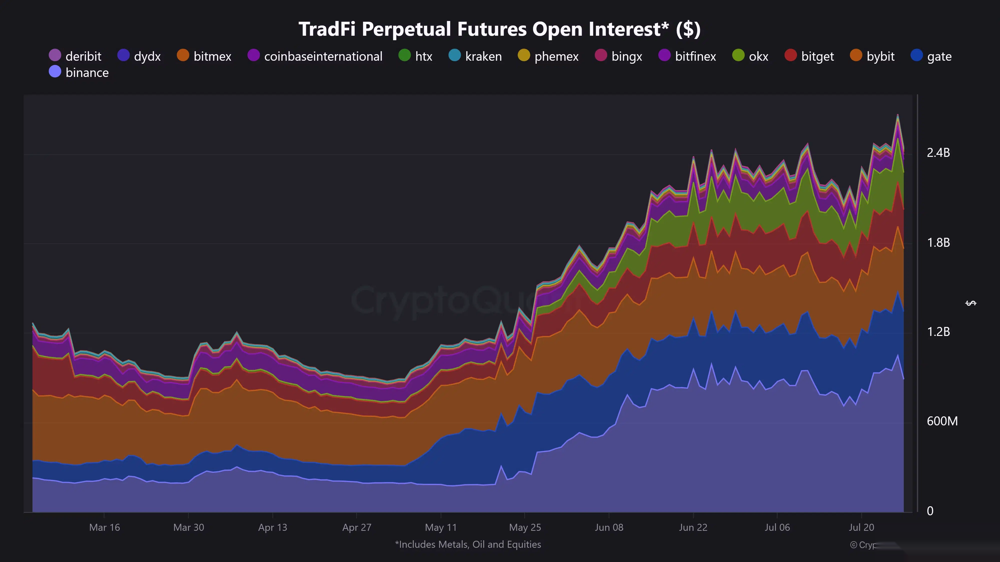 TradFi perpetual futures open interest doubles to over $2 billion between late May and July 2026.