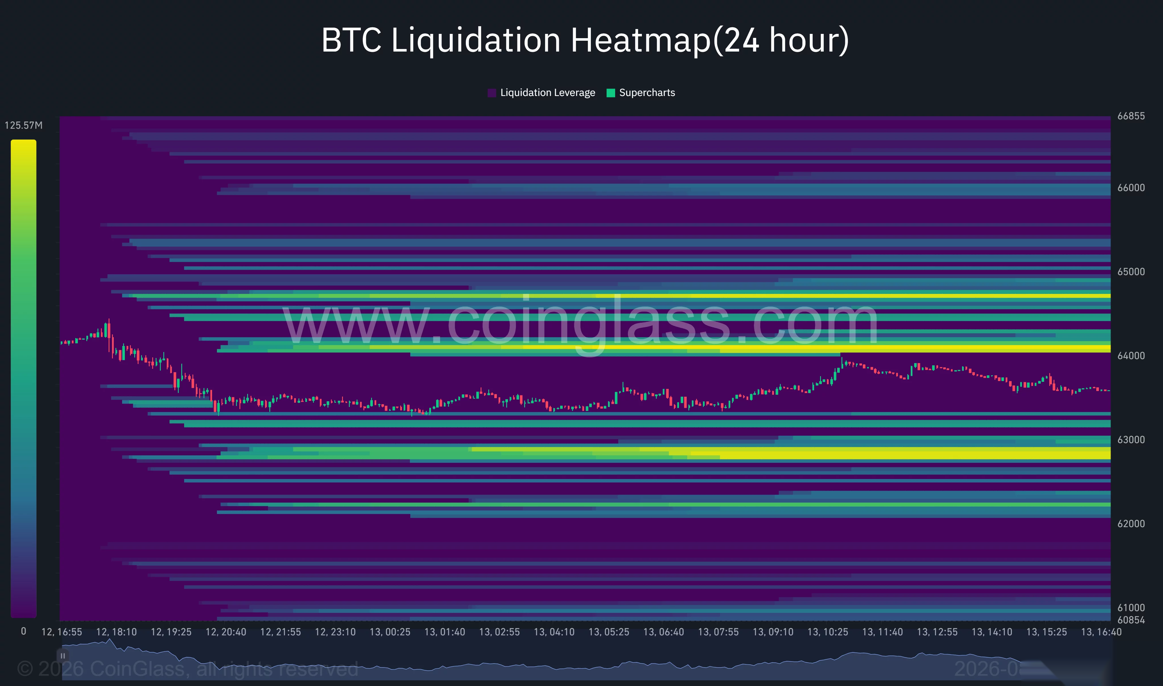 Bitcoin 24-hour liquidation heatmap shows major liquidity clusters near $64,000–$64,800 and $62,800 as BTC trades around $63,500.
