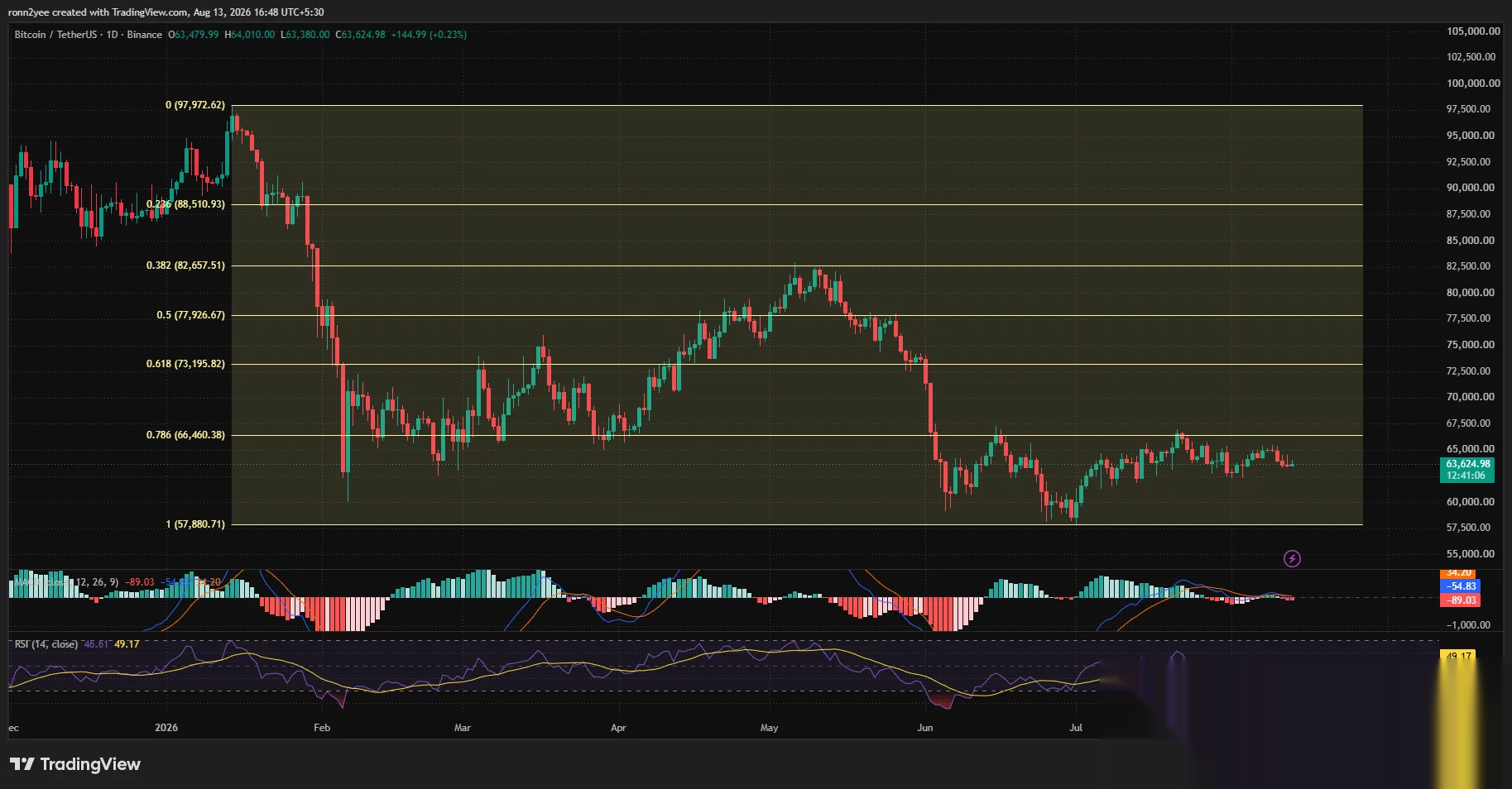 Bitcoin daily chart shows BTC near $63,625, below $66,460 resistance, as RSI and MACD signal weak bearish momentum.