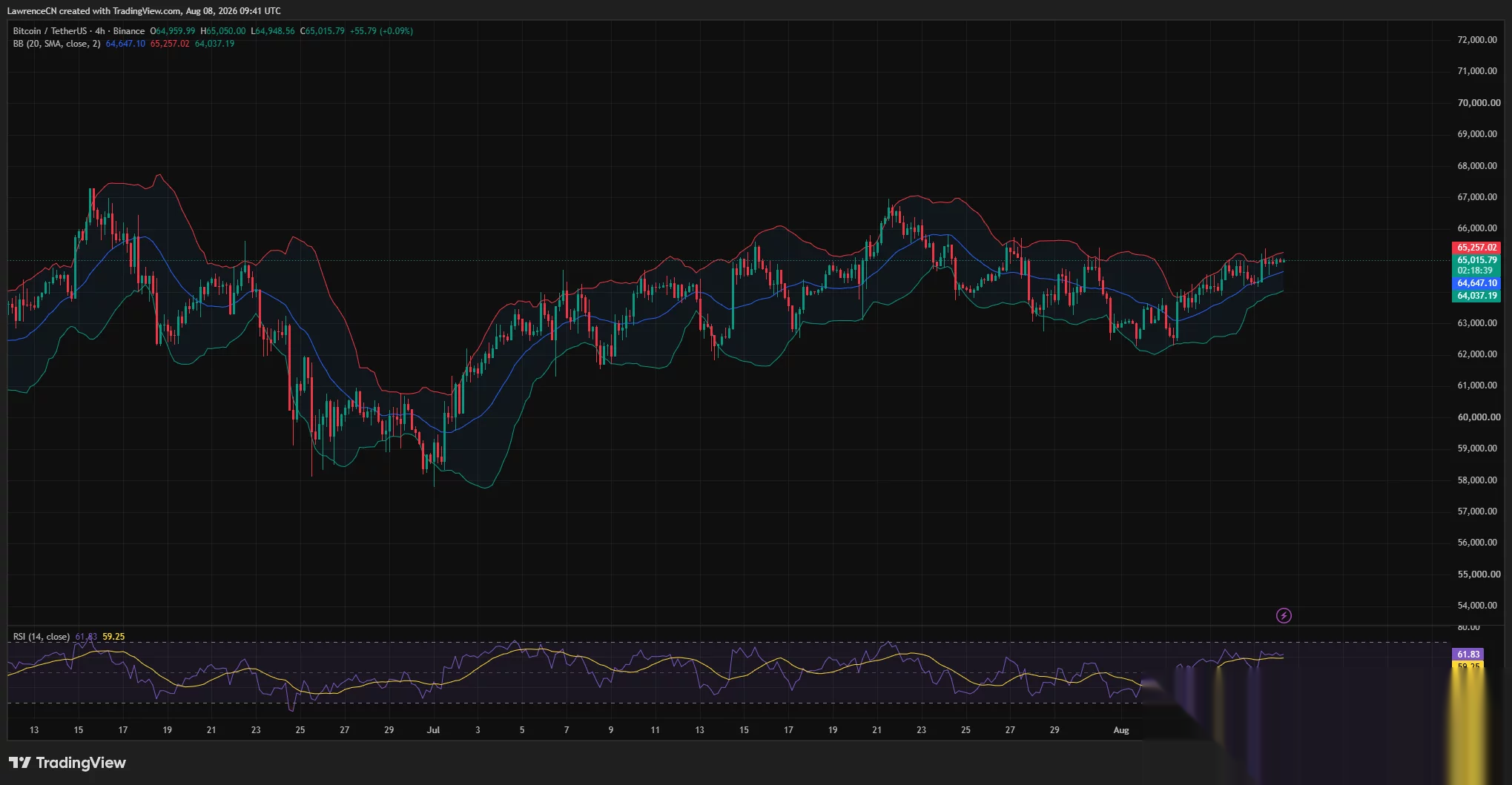 Bitcoin 4-hour chart shows BTC testing $65,000 near the upper Bollinger Band, with RSI rising to 61.8.
