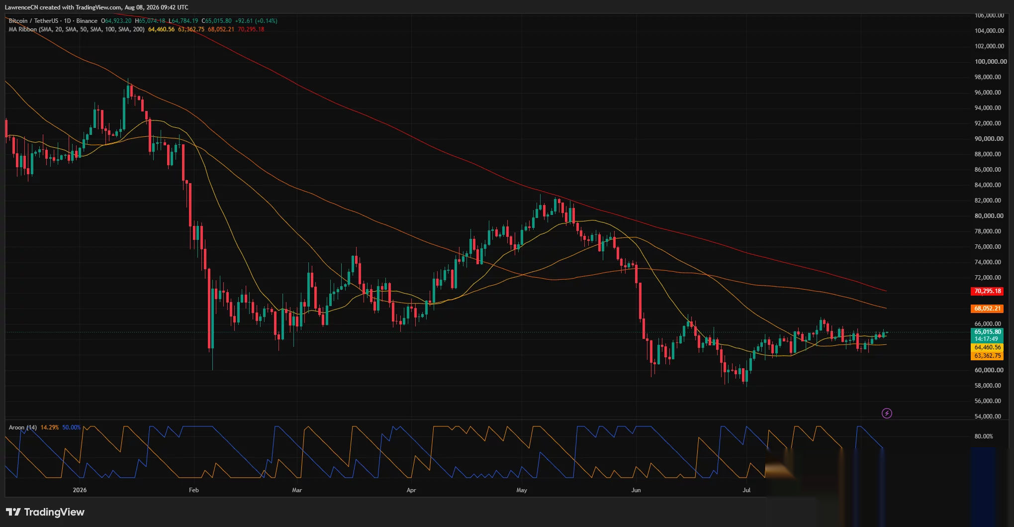 Bitcoin daily chart shows BTC near $65,000 above its 20-day and 50-day SMAs but below the 100-day and 200-day SMAs.