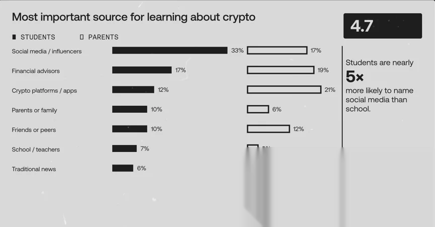 OKX-Diagramm, das zeigt, dass 33 % der Studenten soziale Medien oder Influencer als ihre Hauptquelle für Krypto-Lernen nennen, verglichen mit 7 %, die Schulen oder Lehrer nennen.