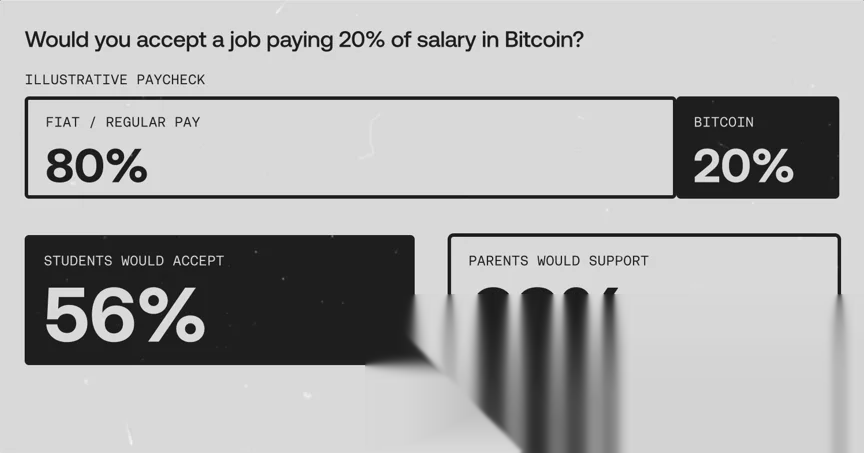 Der Bericht „New Money Curriculum“ von OKX zeigt, dass 56 % der Studenten 20 % ihres Gehalts in Bitcoin akzeptieren würden, während 62 % der Eltern diese Regelung unterstützen würden.