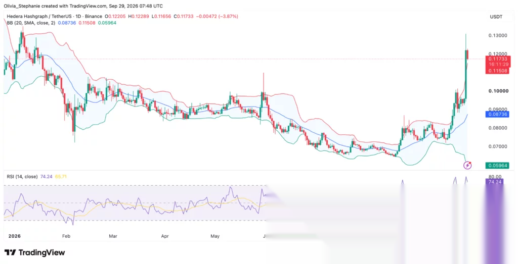 График цены Hedera (HBAR), источник: TradingView