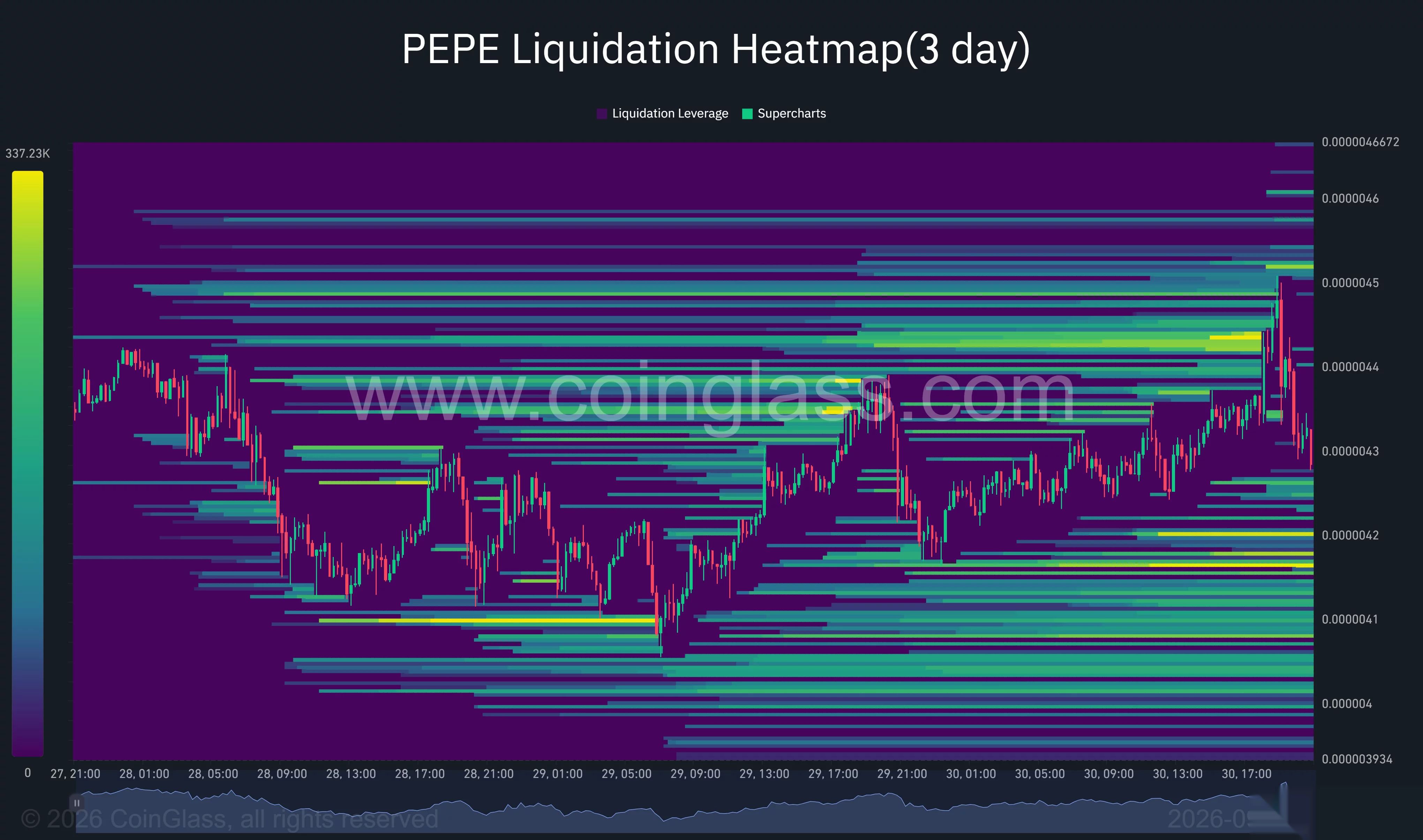 El mapa de calor de liquidaciones de PEPE a tres días muestra grupos cerca de $0.00000416 por debajo del precio y de $0.00000444–$0.00000452 por encima de él.