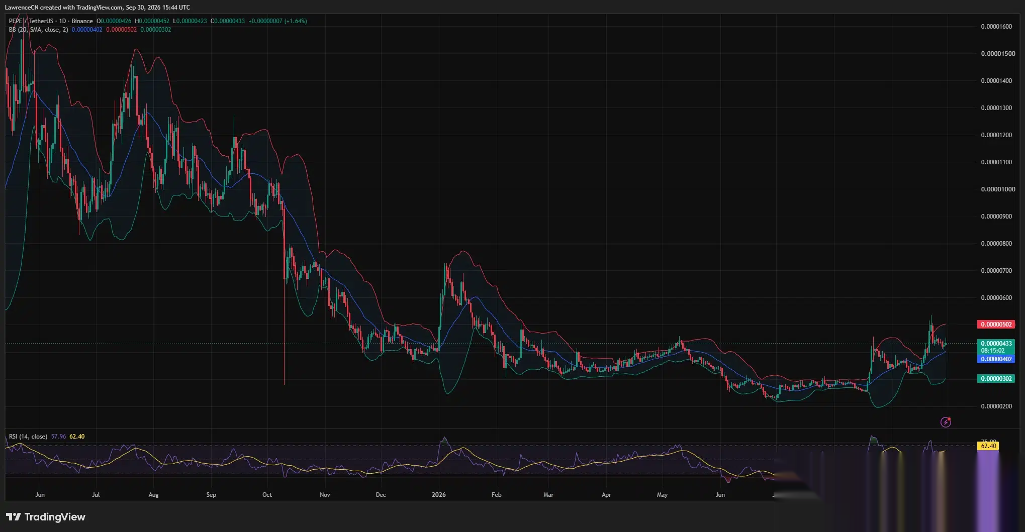 El gráfico diario de PEPE muestra el precio cerca de $0.00000433 por encima del punto medio de Bollinger, con el RSI en 57.96 tras el rally de septiembre.