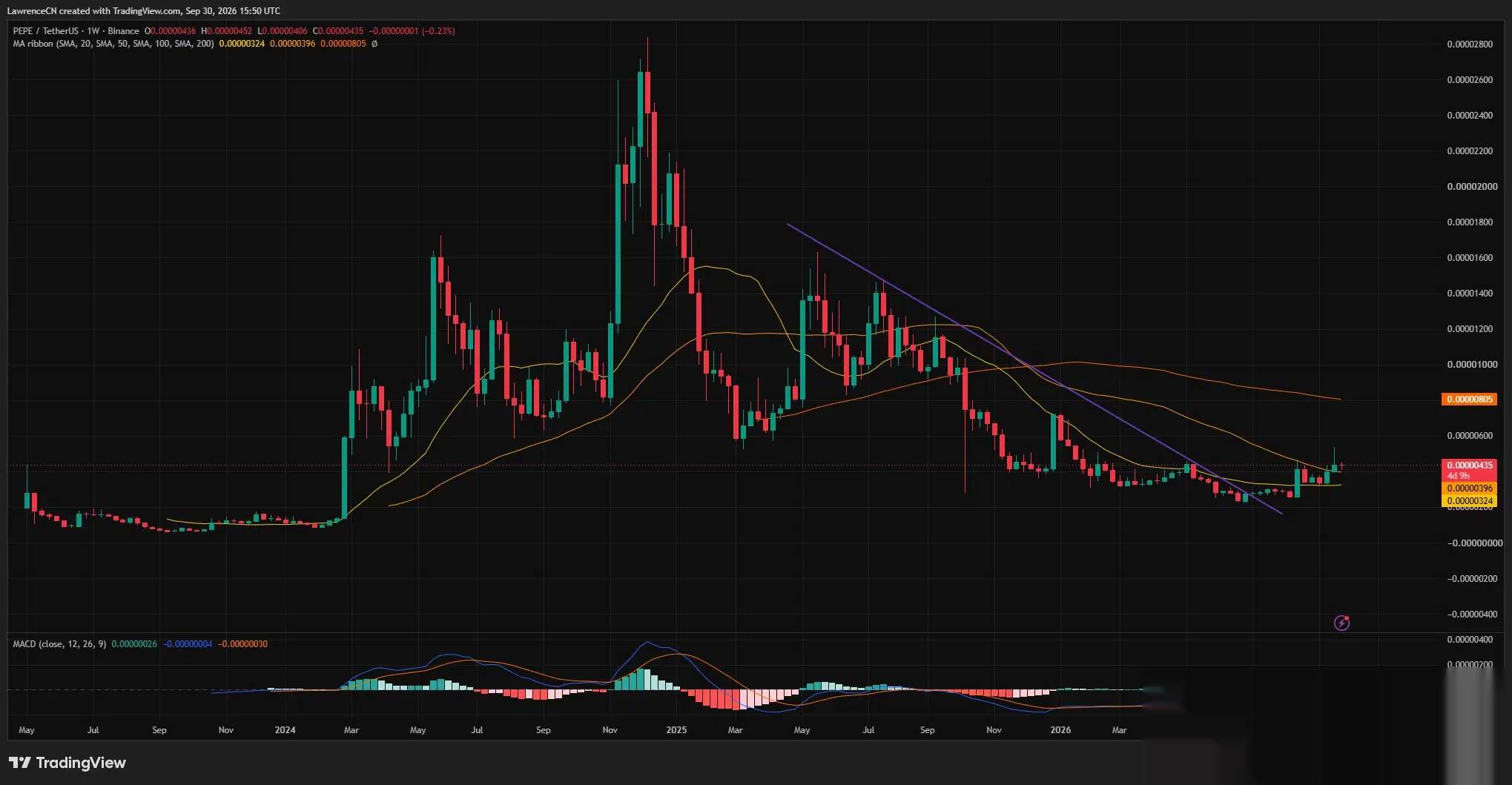 El gráfico semanal de PEPE muestra el precio por encima de la resistencia descendente y de las medias de 20 y 50 semanas, con un histograma MACD positivo.