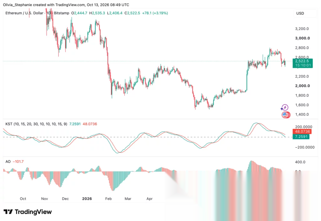 Graphique du cours de l'Ethereum (ETH), source : TradingView