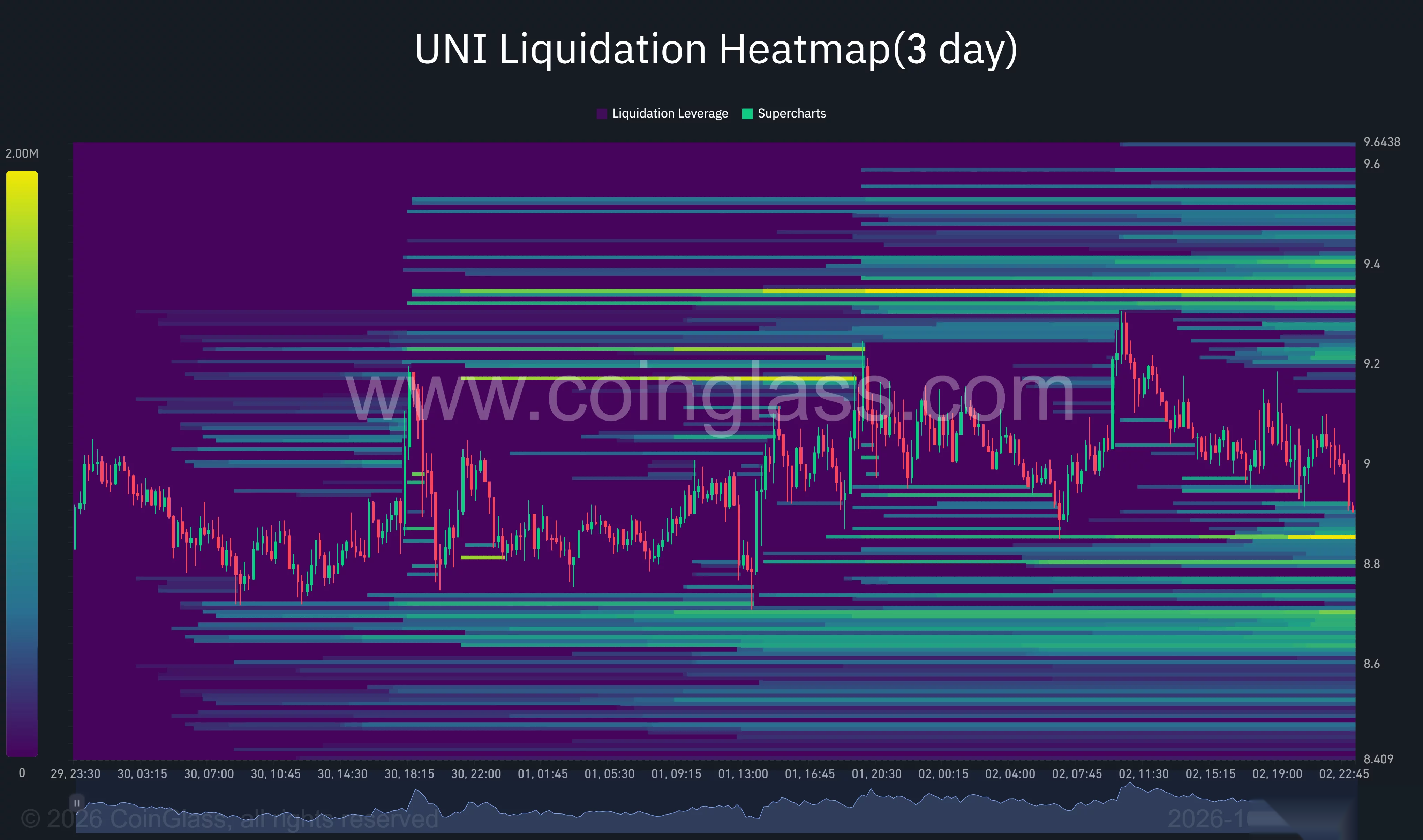 Трехдневная тепловая карта ликвидаций Uniswap показывает кластеры около $8,85 ниже цены и $9,35 выше.