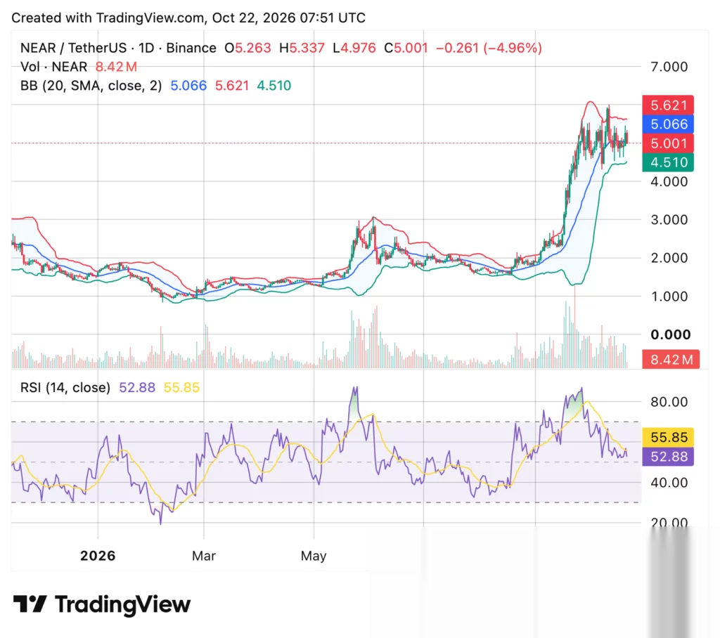 Gráfico de precios de NEAR Protocol, fuente: crypto.news
