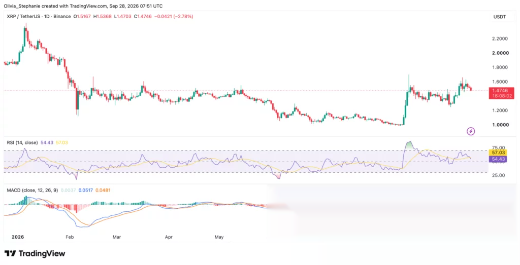 XRP price: Can ETF inflows push XRP above $1.55? - 2