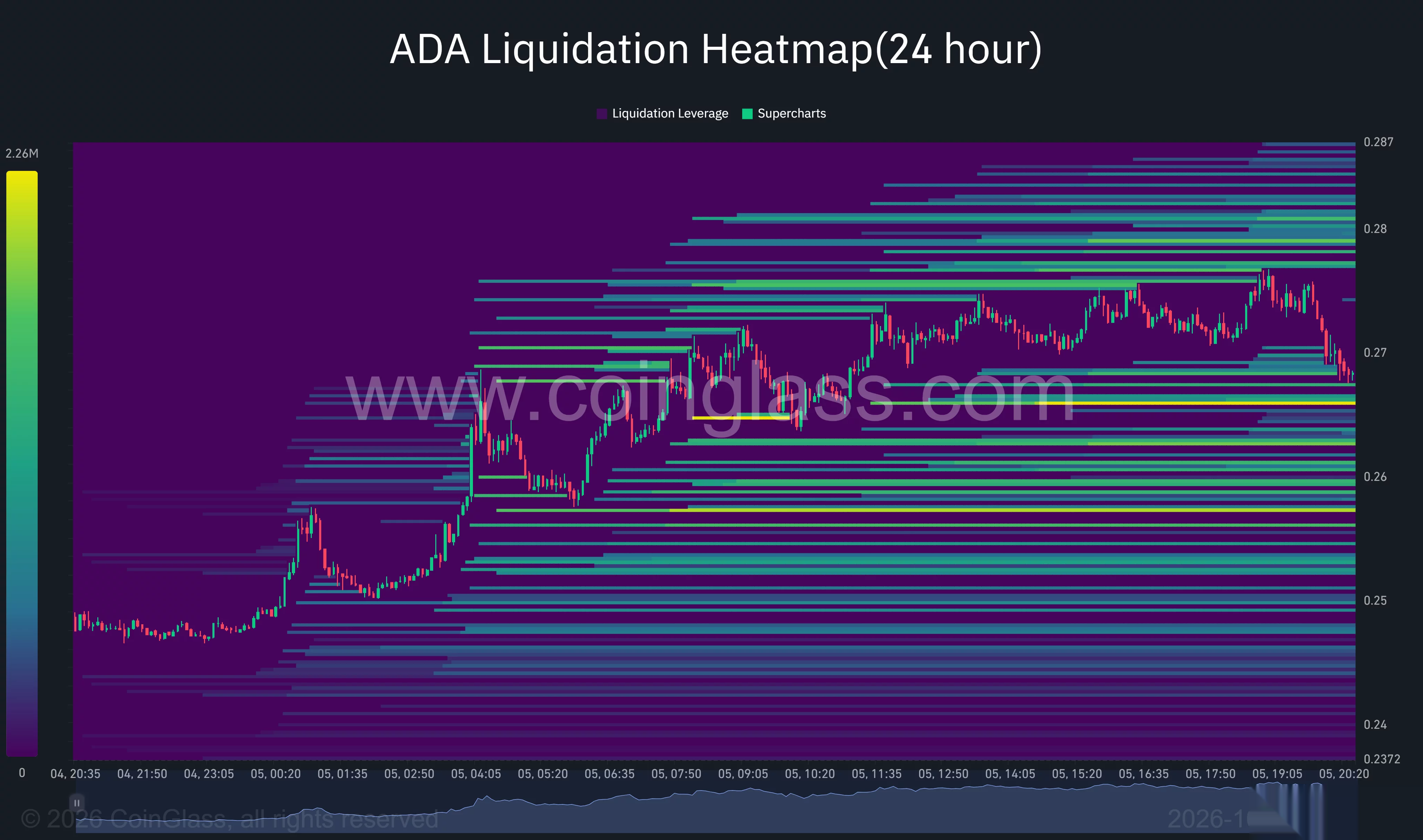 24-часовая тепловая карта ликвидаций Cardano показывает концентрации около $0.266 и $0.257 ниже цены, и $0.275–$0.281 выше.