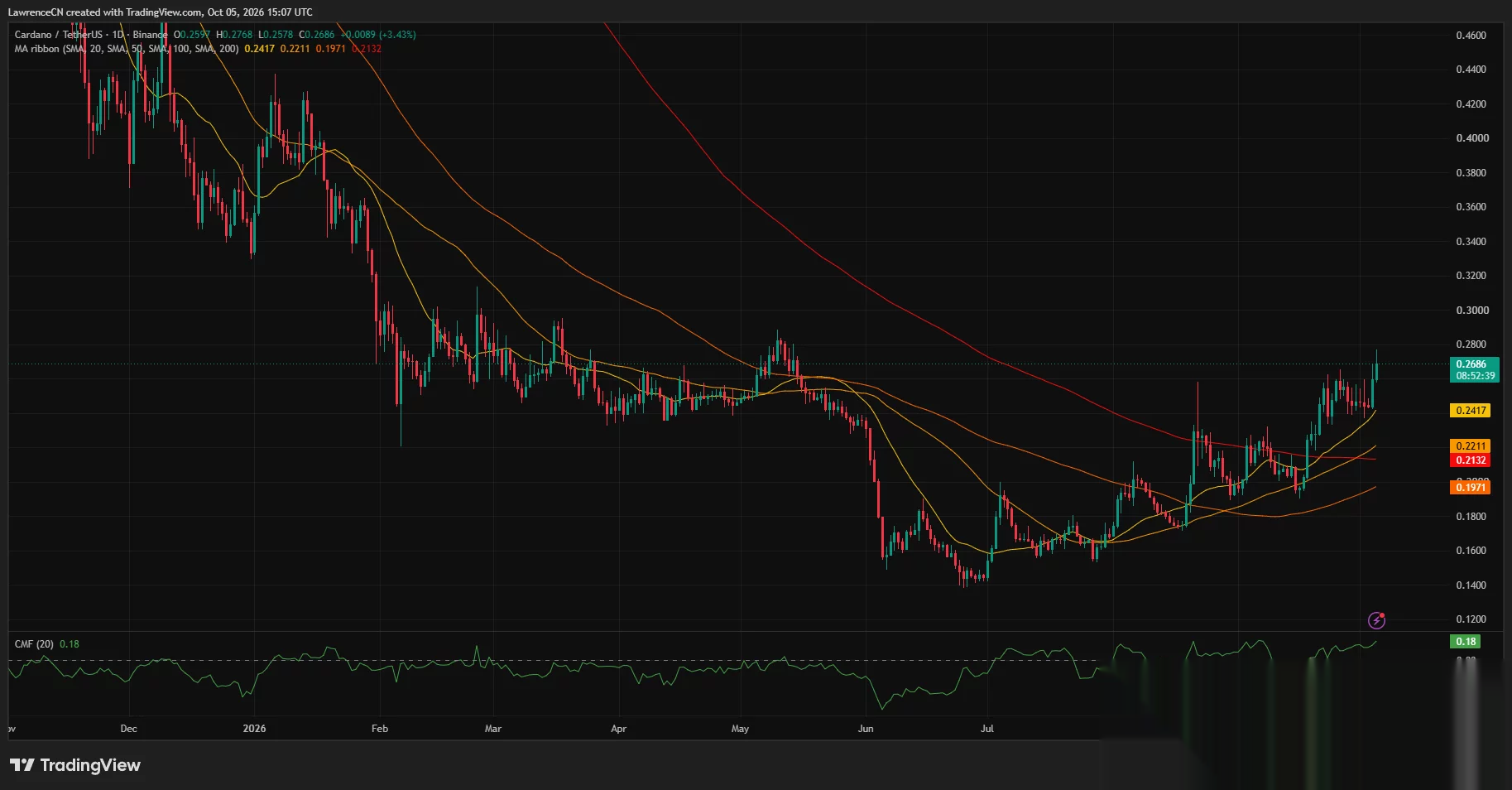 Дневной график Cardano показывает ADA около $0.269 выше ключевых скользящих средних, с положительным Chaikin Money Flow на уровне 0.18.