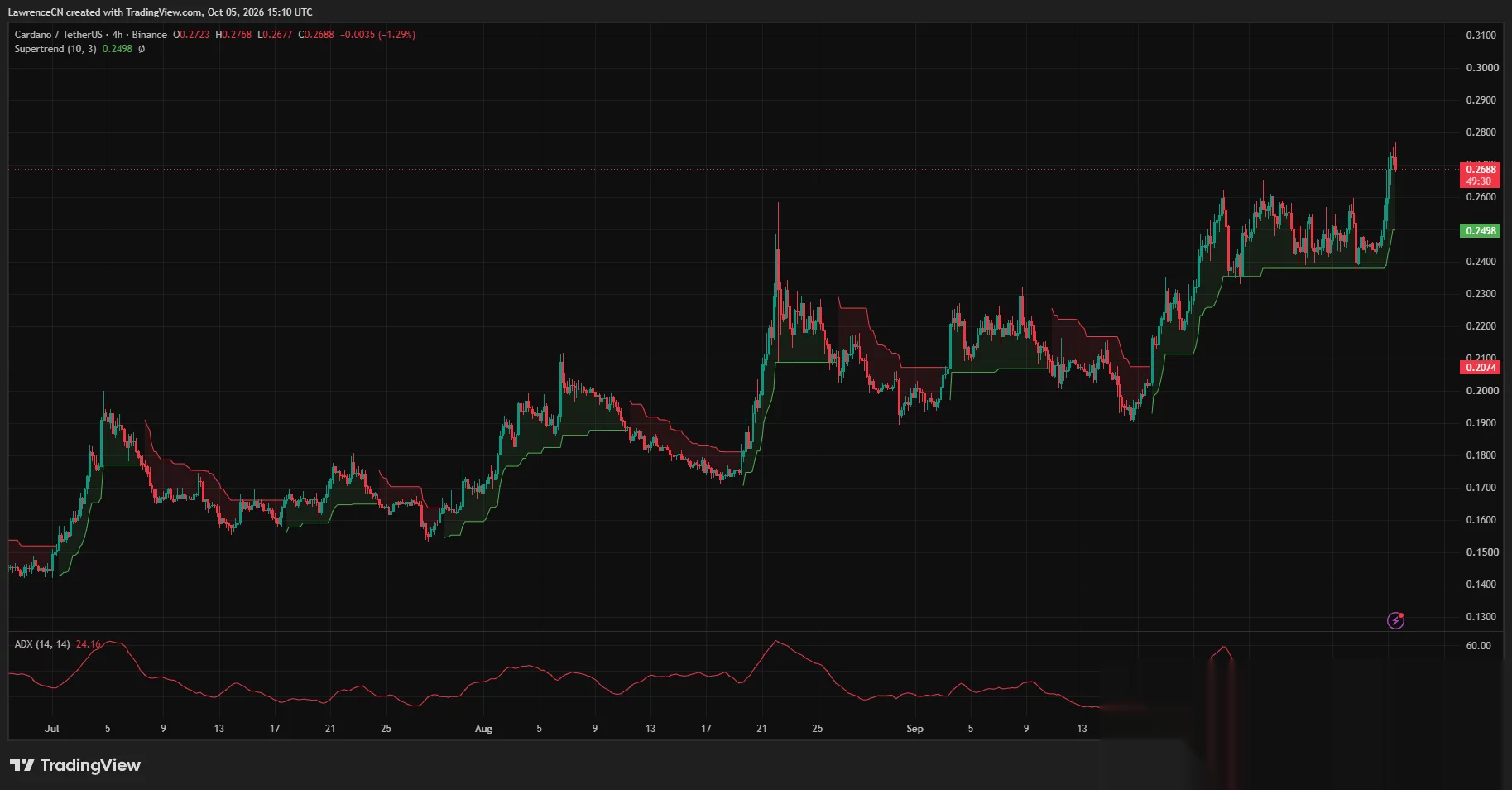 4-часовой график Cardano показывает откат ADA от $0.2768, с бычьей поддержкой Supertrend на $0.2498 и ADX на 24.16.