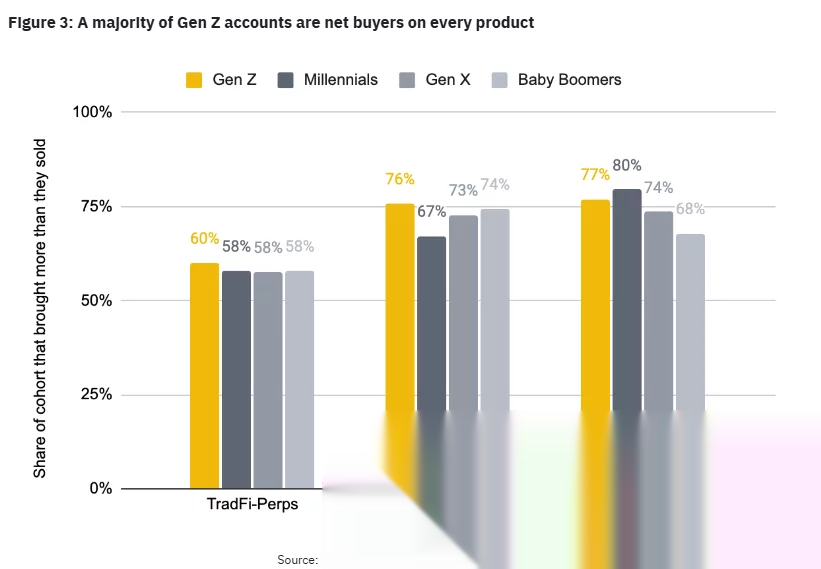 Chart showing Gen Z accounts were net buyers across TradFi perpetuals, bStocks and equities as of Aug. 6, 2026.