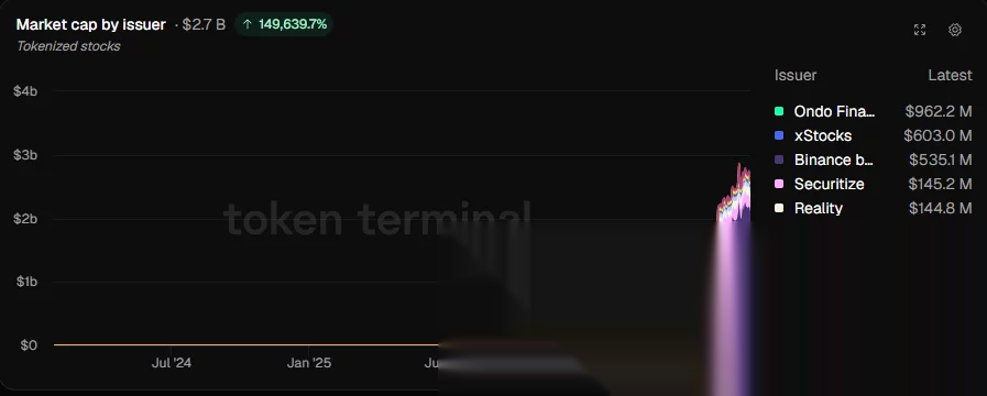 Tokenized stock market cap reaches $2.7 billion, led by Ondo at $962.2 million, xStocks at $603 million and bStocks at $535.1 million.