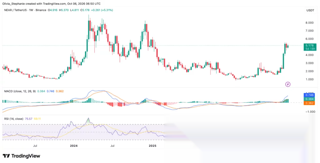 График цены NEAR, источник: TradingView