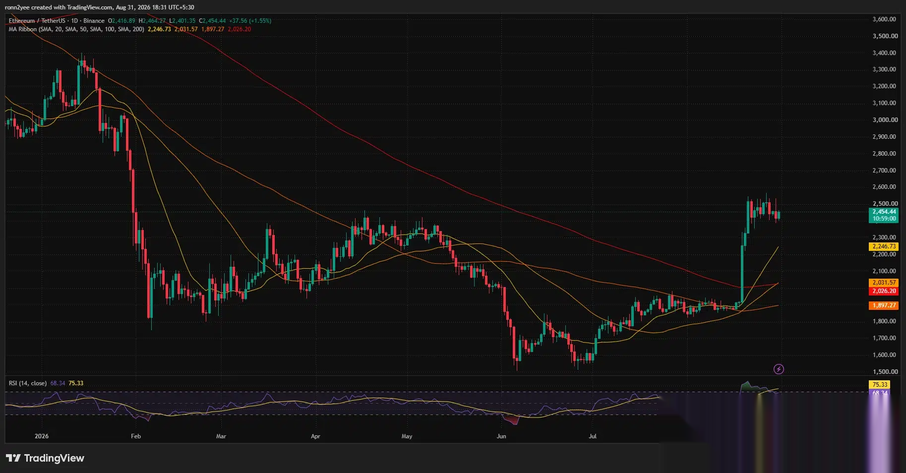 Ethereum daily chart shows ETH consolidating near $2,455 below $2,550 resistance, with RSI at 68 and support around $2,247.