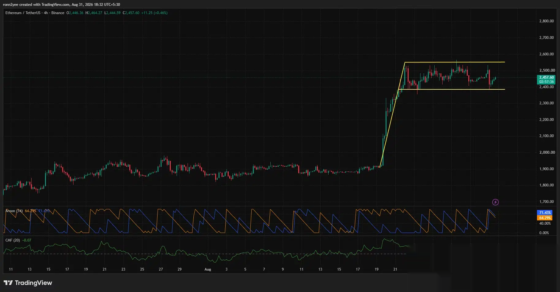 Ethereum 4-hour chart shows ETH trading inside a $2,390–$2,550 range, while negative CMF signals mild selling pressure.
