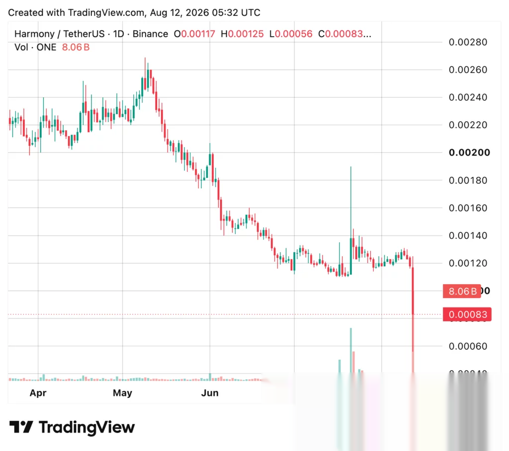 Harmony (ONE) price chart, source: CoinGecko