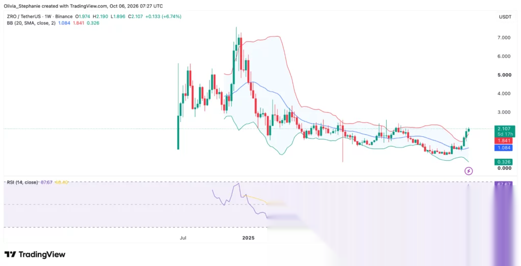 График цены LayerZero (ZRO), источник: TradingView