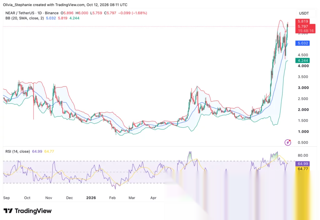 Wykres ceny NEAR, źródło: TradingView